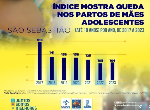 São Sebastião reduz em mais de 43% número de casos de gravidez na adolescência